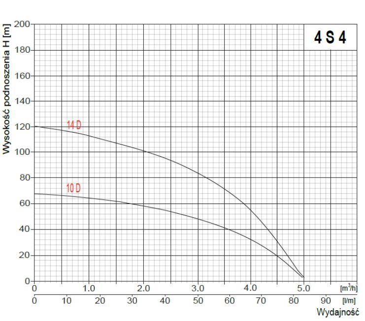wykres Pompa głębinowa 4" 4S4-10D silnik Sumoto (0,75kW) 230V Omnigena